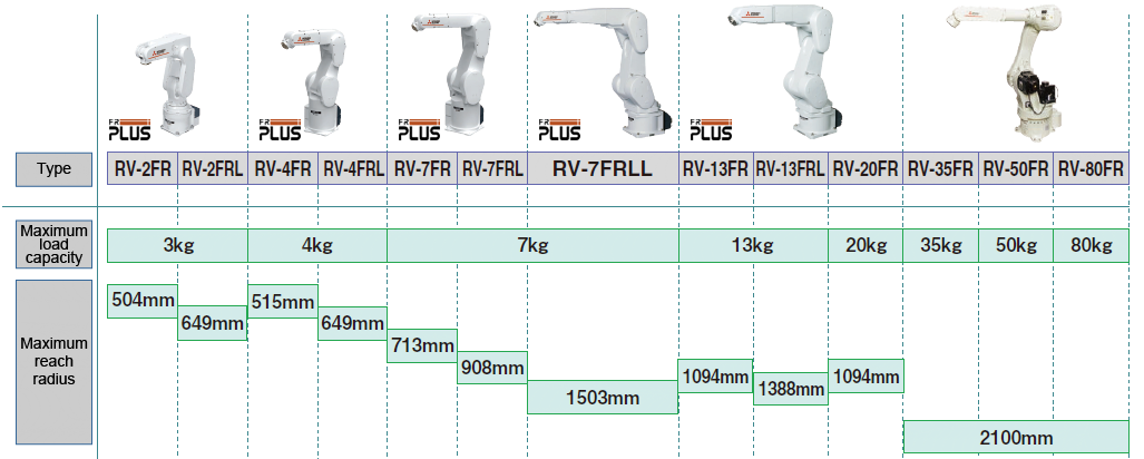 RV-FR Series Lineup