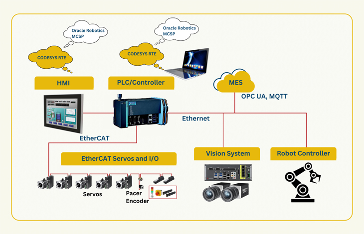 PLCopen Motion Control