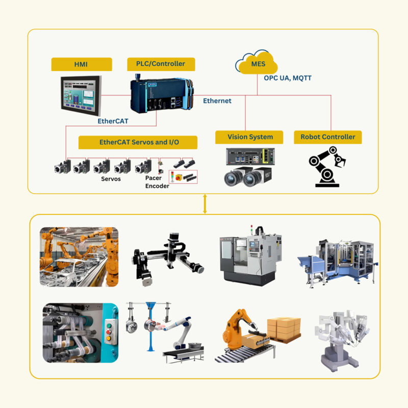 Motion Control Platform Technology – Oracle Robotics